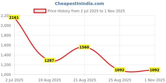 myntra.com jayant creation Woven Design Zari Silk Blend Banarasi Saree jayant creation Price History Graph from 2 Jul 2025 to 31 Oct 2025