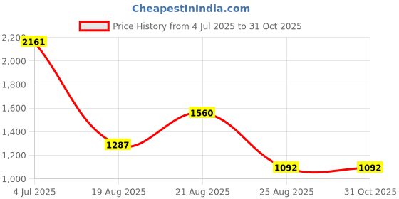 myntra.com jayant creation Woven Design Zari Silk Blend Banarasi Saree jayant creation Price History Graph from 4 Jul 2025 to 31 Oct 2025