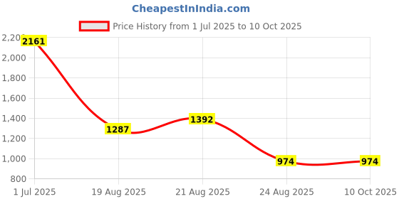 myntra.com jayant creation Woven Design Zari Silk Blend Banarasi Saree jayant creation Price History Graph from 1 Jul 2025 to 10 Oct 2025