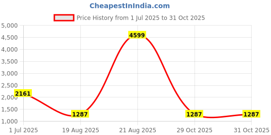 myntra.com jayant creation Woven Design Zari Silk Blend Designer Banarasi Saree jayant creation Price History Graph from 1 Jul 2025 to 31 Oct 2025