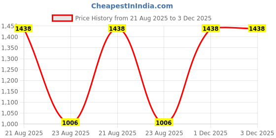 myntra.com jayant creation Yellow Art Silk Barasi Sarees jayant creation Price History Graph from 21 Aug 2025 to 3 Dec 2025