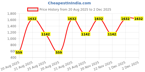 myntra.com jayant creation Yellow Silk Blend Patola Sarees jayant creation Price History Graph from 20 Aug 2025 to 2 Dec 2025