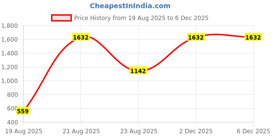 myntra.com jayant creation Yellow Silk Blend Patola Sarees jayant creation Price History Graph from 19 Aug 2025 to 5 Dec 2025