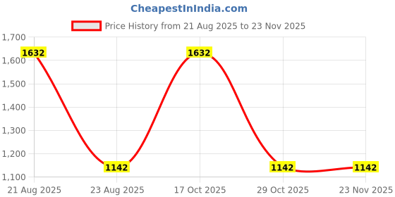 myntra.com jayant creation Yellow Silk Blend Patola Sarees jayant creation Price History Graph from 21 Aug 2025 to 22 Nov 2025