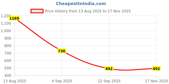 myntra.com JAYPEE PLUS Beige Stainless Steel Water Bottle 750 ML jaypee plus Price History Graph from 13 Aug 2025 to 17 Nov 2025