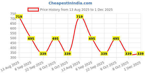 myntra.com JAYPEE PLUS Black Glass Water Bottle 550 ML jaypee plus Price History Graph from 13 Aug 2025 to 1 Dec 2025