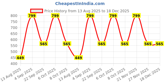 myntra.com JAYPEE PLUS Black Plastic Water Bottle 600 ML jaypee plus Price History Graph from 13 Aug 2025 to 18 Dec 2025