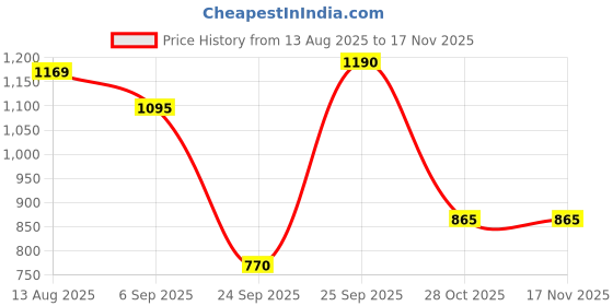 myntra.com JAYPEE PLUS Black Stainless Steel Water Bottle 400 ML jaypee plus Price History Graph from 13 Aug 2025 to 17 Nov 2025