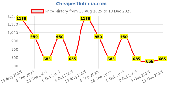 myntra.com JAYPEE PLUS Blue Stainless Steel Water Bottle 750 ML jaypee plus Price History Graph from 13 Aug 2025 to 13 Dec 2025