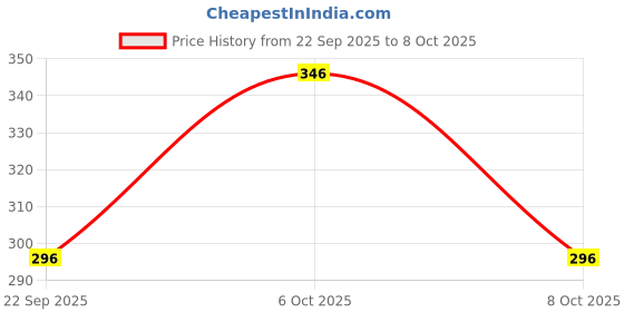 myntra.com JAYPEE PLUS Blue Textured Stainless Steel Cups and Mugs Set jaypee plus Price History Graph from 22 Sep 2025 to 8 Oct 2025