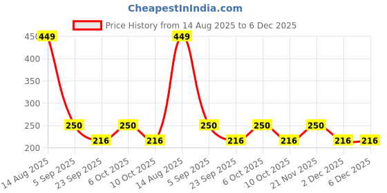 myntra.com JAYPEE PLUS Grey Plastic Water Bottle 700 ML jaypee plus Price History Graph from 14 Aug 2025 to 6 Dec 2025