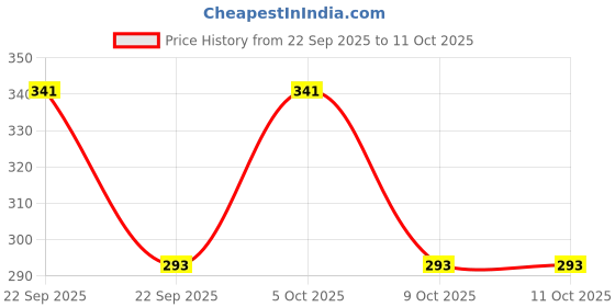 myntra.com JAYPEE PLUS Grey Printed Stainless Steel Matte Mug jaypee plus Price History Graph from 22 Sep 2025 to 10 Oct 2025