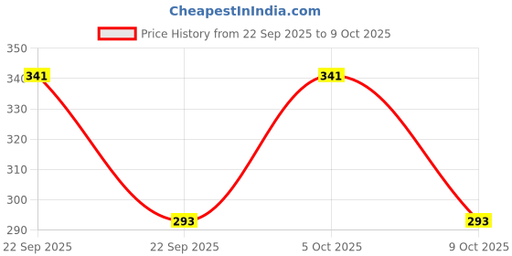 myntra.com JAYPEE PLUS Grey Stainless Steel Glossy Mug With Lid jaypee plus Price History Graph from 22 Sep 2025 to 7 Oct 2025