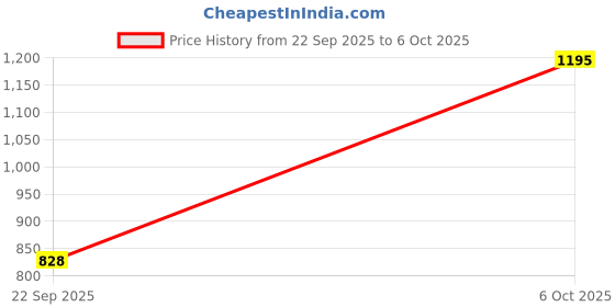 myntra.com JAYPEE PLUS Grey Stainless Steel Water Bottle 550 ML jaypee plus Price History Graph from 22 Sep 2025 to 6 Oct 2025