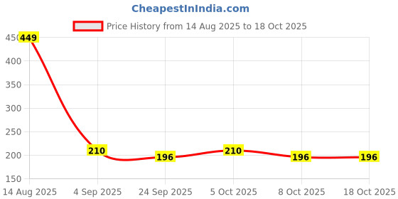 myntra.com JAYPEE PLUS Multi Plastic Water Bottle 700 ML jaypee plus Price History Graph from 14 Aug 2025 to 18 Oct 2025