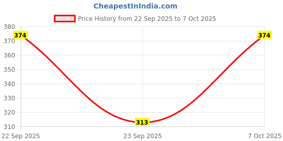 myntra.com JAYPEE PLUS Orange Stainless Steel Textured Matte Bowl Set With Lid & Spoon jaypee plus Price History Graph from 22 Sep 2025 to 7 Oct 2025