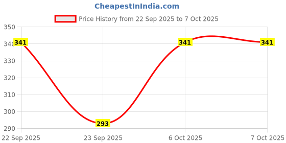 myntra.com JAYPEE PLUS Red & Silver-Toned Textured Stainless Steel Glossy Mug jaypee plus Price History Graph from 22 Sep 2025 to 7 Oct 2025