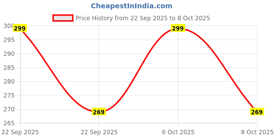 myntra.com JAYPEE PLUS White Mickey Mouse Printed Stainless Steel Soup Bowl with Lid & Spoon jaypee plus Price History Graph from 22 Sep 2025 to 8 Oct 2025