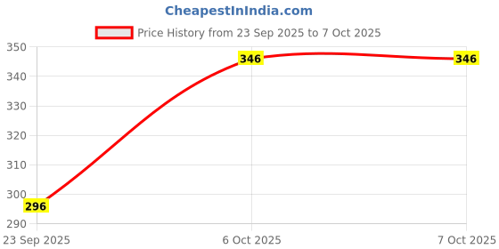 myntra.com JAYPEE PLUS White Stainless Steel Glossy Bowl With Lid & Spoon Set jaypee plus Price History Graph from 23 Sep 2025 to 7 Oct 2025
