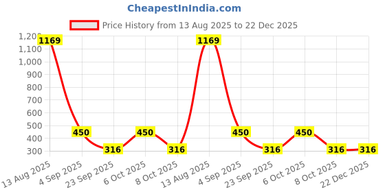 myntra.com JAYPEE PLUS White Stainless Steel Water Bottle 950 ML jaypee plus Price History Graph from 13 Aug 2025 to 22 Dec 2025