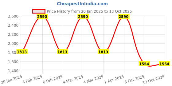 myntra.com JAYPORE Abstract Printed Band Collar Pure Cotton Straight Short Kurta jaypore Price History Graph from 20 Jan 2025 to 12 Oct 2025