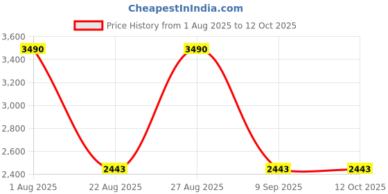 myntra.com JAYPORE Abstract Woven Design Cotton Dupatta jaypore Price History Graph from 1 Aug 2025 to 12 Oct 2025