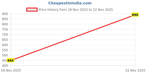 myntra.com JAYPORE Artificial Beaded Diamond Shaped Oxidised Drop Earrings jaypore Price History Graph from 18 Nov 2025 to 22 Nov 2025