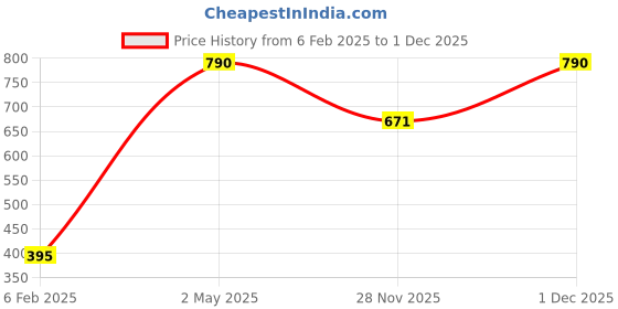 myntra.com JAYPORE Artificial Stones and Beads Studded Contemporary Drop Earrings jaypore Price History Graph from 6 Feb 2025 to 30 Nov 2025