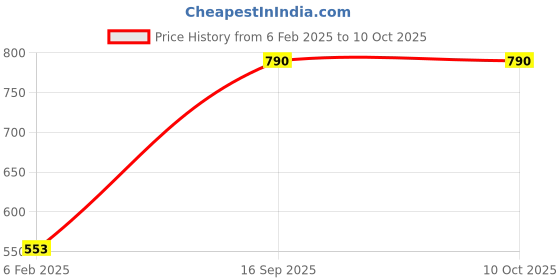 myntra.com JAYPORE Artificial Stones Contemporary Oxidised Studs jaypore Price History Graph from 6 Feb 2025 to 9 Oct 2025