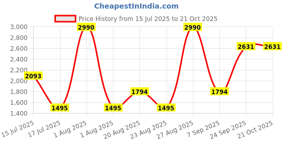 myntra.com JAYPORE Band Collar Pure Cotton Straight Kurta jaypore Price History Graph from 15 Jul 2025 to 21 Oct 2025