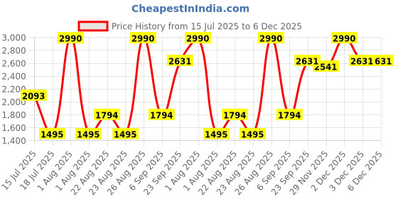 myntra.com JAYPORE Band Collar Pure Cotton Straight Short Kurta jaypore Price History Graph from 15 Jul 2025 to 6 Dec 2025