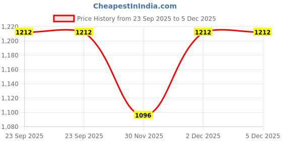 myntra.com JAYPORE Blue & Maroon Ethnic Motifs Printed Square Cushion Cover jaypore Price History Graph from 23 Sep 2025 to 5 Dec 2025