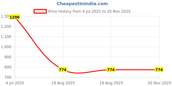 myntra.com JAYPORE Blue and White 2 Pieces Floral Printed Stone Cups 355 ml jaypore Price History Graph from 4 Jul 2025 to 19 Nov 2025