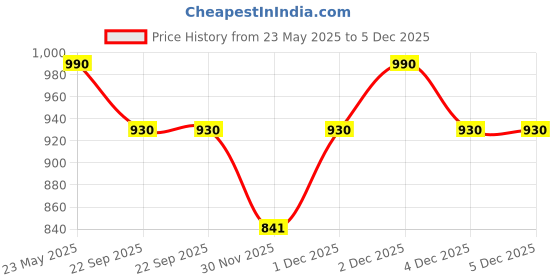 myntra.com JAYPORE Blue and White Printed Wooden Matte Mug 355 ml jaypore Price History Graph from 23 May 2025 to 5 Dec 2025