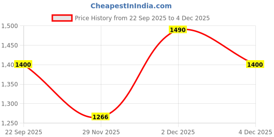 myntra.com JAYPORE Blue & White Quirky Printed Cotton 210 GSM Bath Towel jaypore Price History Graph from 22 Sep 2025 to 4 Dec 2025