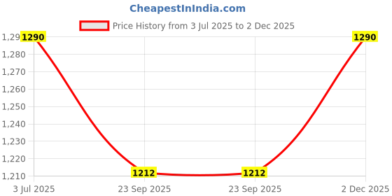 myntra.com JAYPORE Blue Blue Chevron Printed Indigo Rectangular Cotton 4-Seater Table Cover jaypore Price History Graph from 3 Jul 2025 to 2 Dec 2025