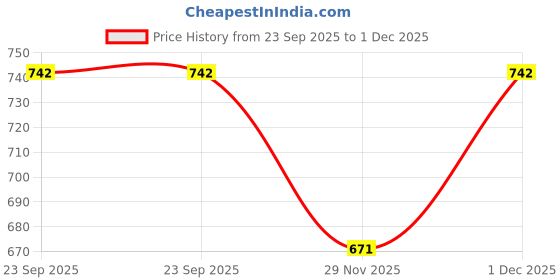 myntra.com JAYPORE Brass Textured Diyas jaypore Price History Graph from 23 Sep 2025 to 1 Dec 2025