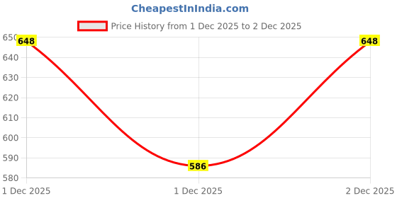 myntra.com JAYPORE Brown Set of 1 Regular Multi-Utility Organisers jaypore Price History Graph from 1 Dec 2025 to 2 Dec 2025
