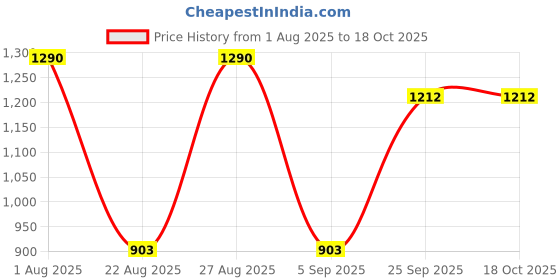 myntra.com JAYPORE Checked Cotton Dupatta jaypore Price History Graph from 1 Aug 2025 to 18 Oct 2025