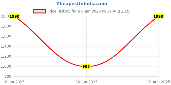 myntra.com JAYPORE Contemporary Kundan Studs jaypore Price History Graph from 8 Jan 2025 to 19 Aug 2025
