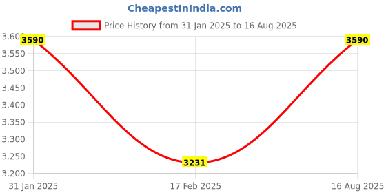 myntra.com JAYPORE Contemporary Studs jaypore Price History Graph from 31 Jan 2025 to 16 Aug 2025