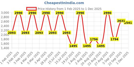 myntra.com JAYPORE Cotton Silk Dupatta jaypore Price History Graph from 1 Feb 2025 to 1 Dec 2025