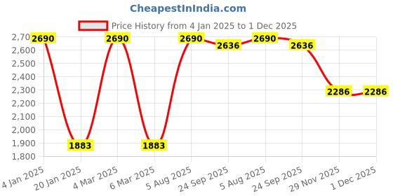 myntra.com JAYPORE Cotton Silk Dupatta jaypore Price History Graph from 4 Jan 2025 to 30 Nov 2025