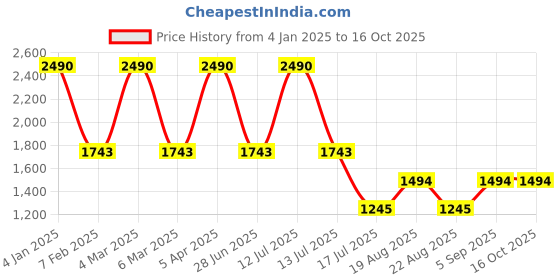 myntra.com JAYPORE Cotton Silk Dupatta jaypore Price History Graph from 4 Jan 2025 to 16 Oct 2025