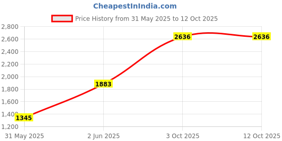 myntra.com JAYPORE Cotton Silk Dupatta jaypore Price History Graph from 31 May 2025 to 12 Oct 2025