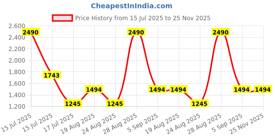 myntra.com JAYPORE Cotton Silk Dupatta jaypore Price History Graph from 15 Jul 2025 to 25 Nov 2025