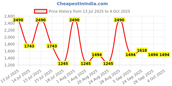 myntra.com JAYPORE Cotton Silk Dupatta With Tassel Border jaypore Price History Graph from 13 Jul 2025 to 4 Oct 2025