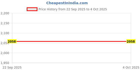 myntra.com JAYPORE Dupatta jaypore Price History Graph from 22 Sep 2025 to 4 Oct 2025