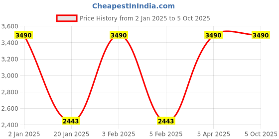 myntra.com JAYPORE Dupatta jaypore Price History Graph from 2 Jan 2025 to 4 Oct 2025
