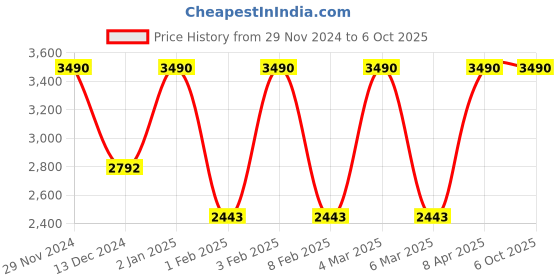 myntra.com JAYPORE Dupatta jaypore Price History Graph from 29 Nov 2024 to 4 Oct 2025